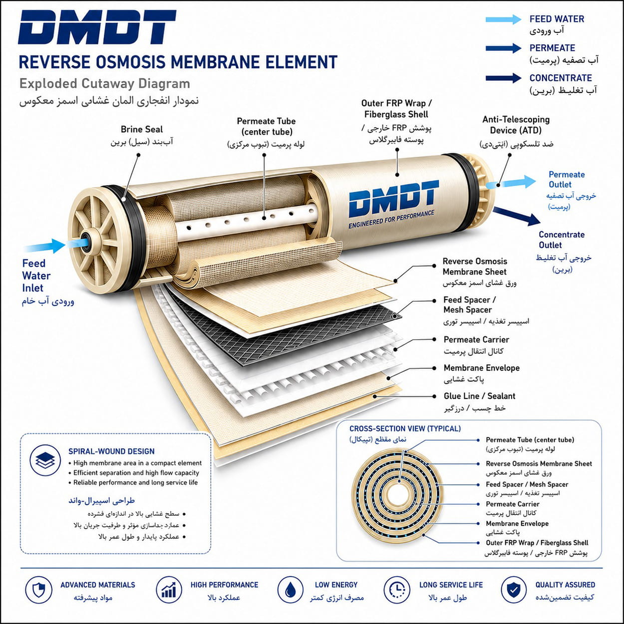 Reverse Osmosis Membrane Element